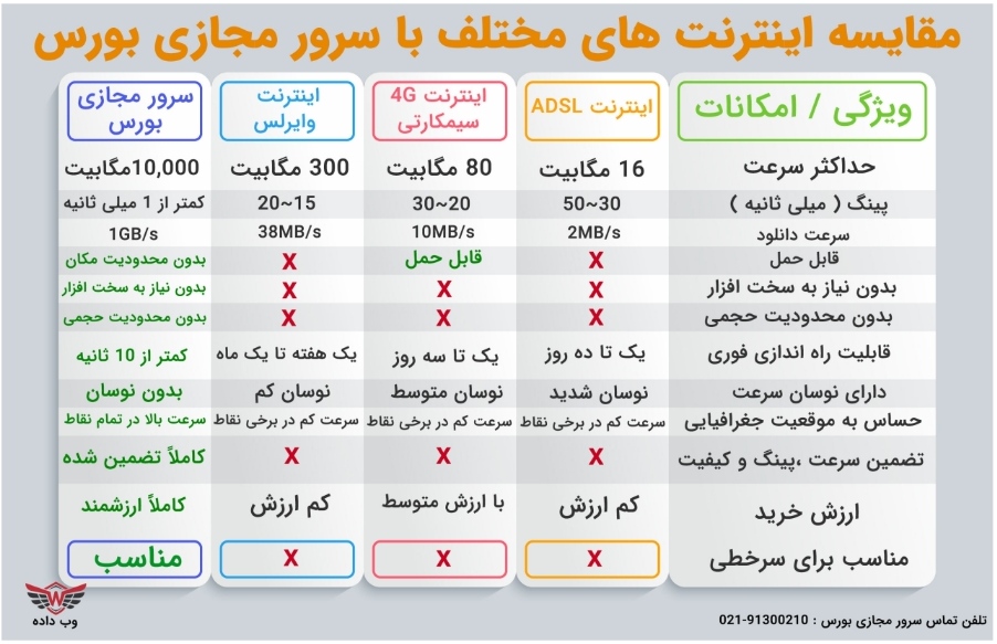 مقایسه اینترنت‌ها با سرور مجازی بورس