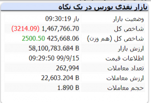 گشایش بورس 15 آذر