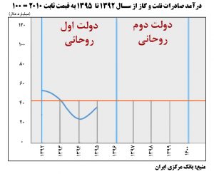 92 تا 95