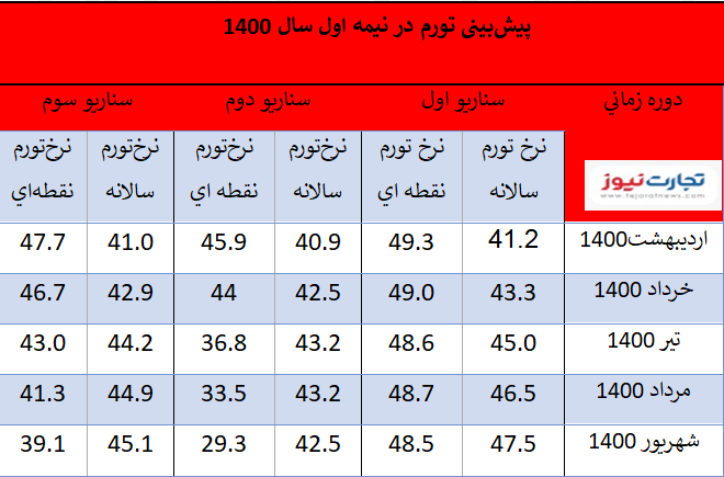 نیممه 1400