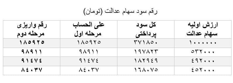 واریز سود