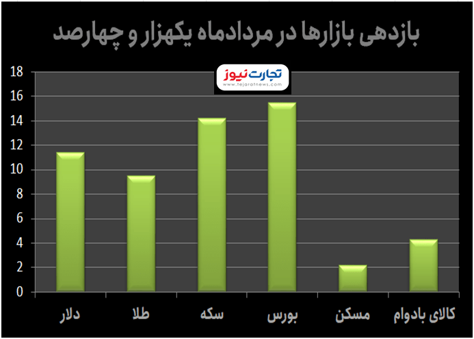 ماهانه