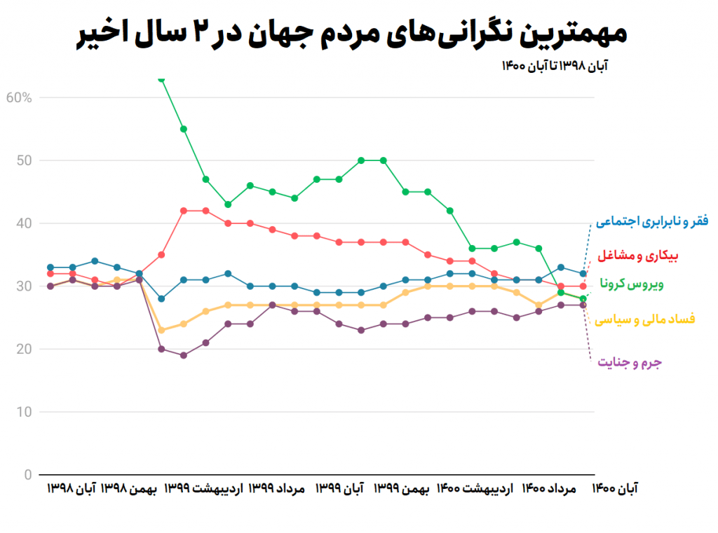 top concerns over the past two years