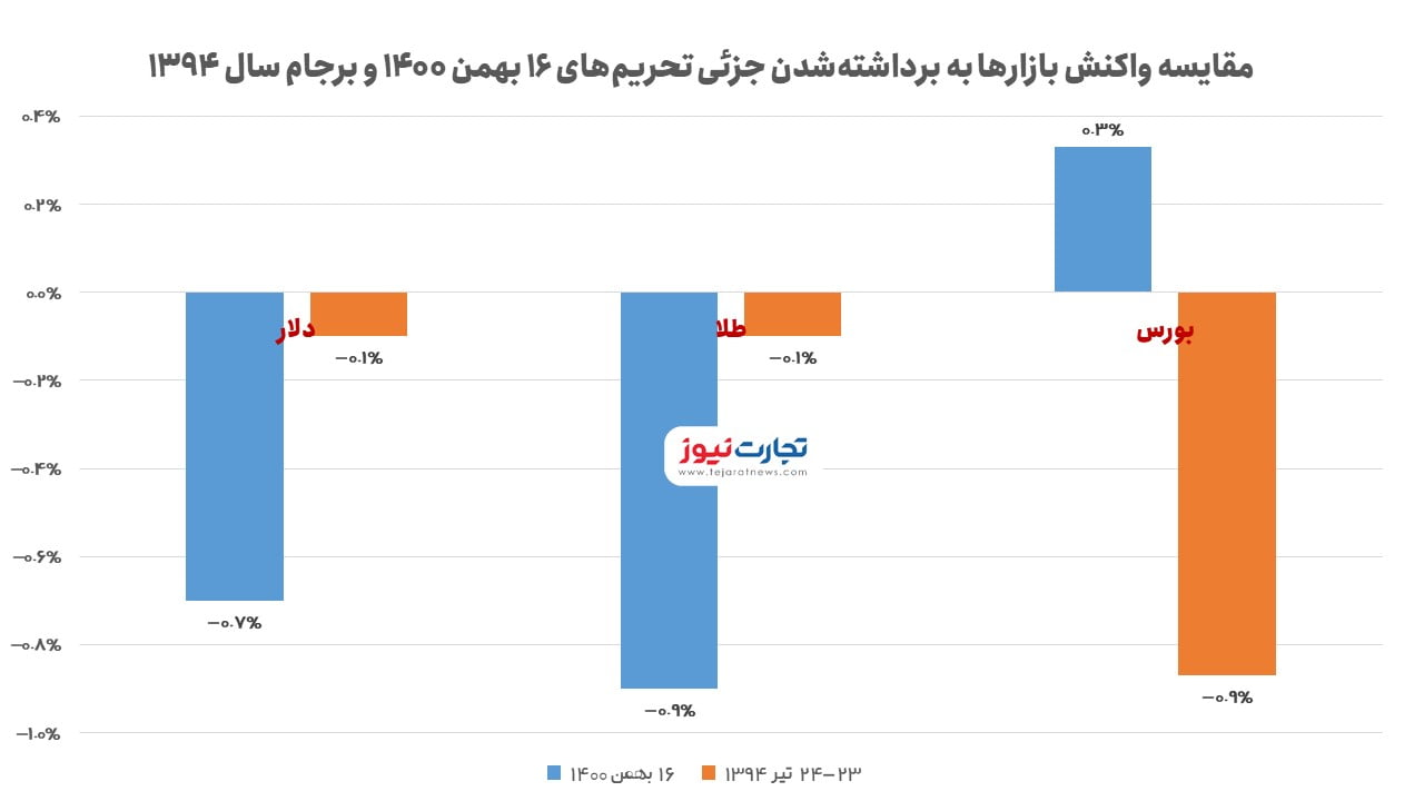 بازارها