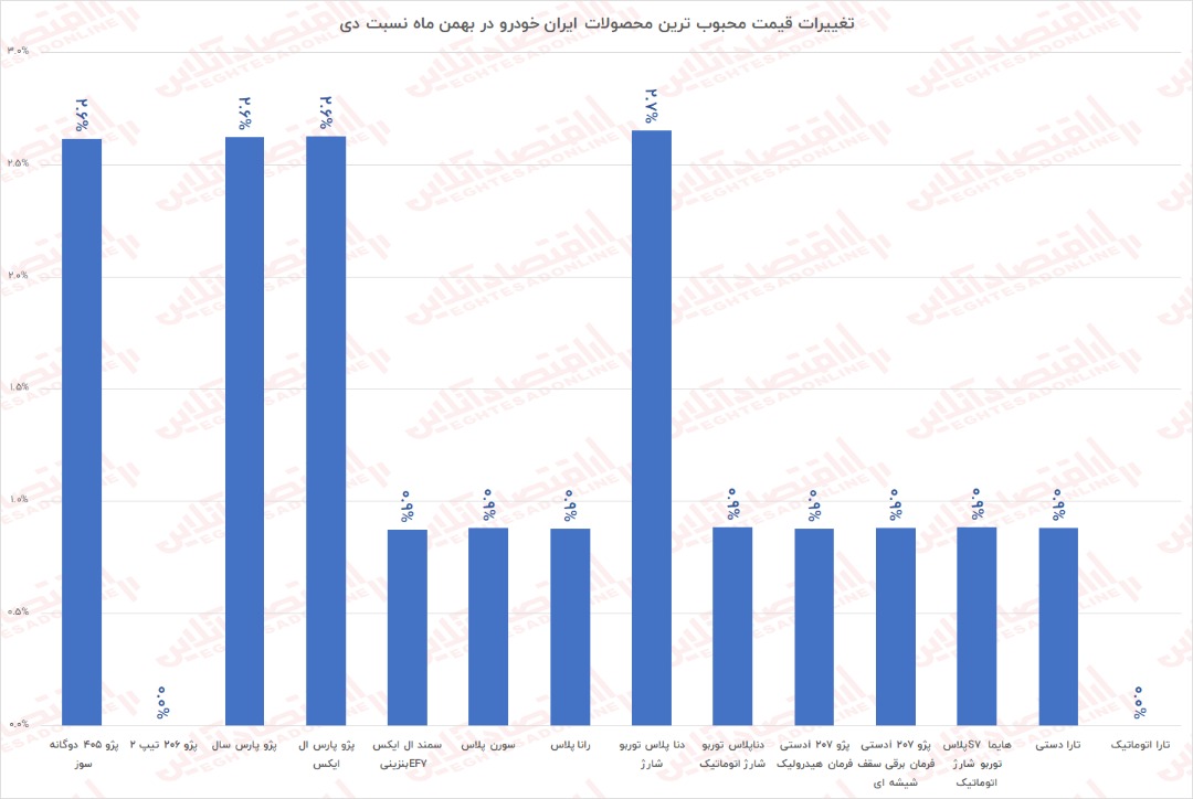 تغییرات قیمتی محصولات ایران خودرو