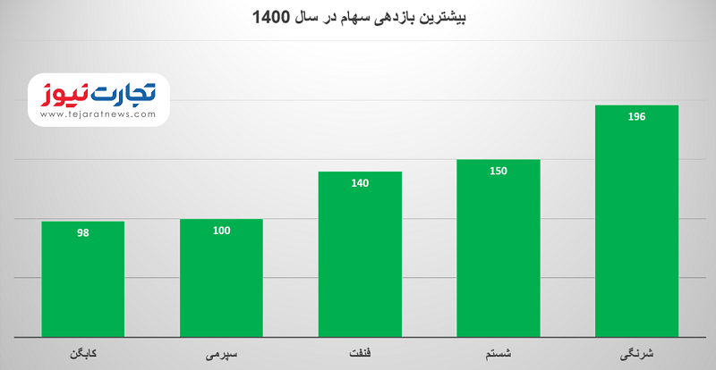 بازدهی سهام در سال 1400