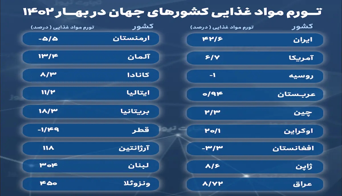 تورم مواد غذایی