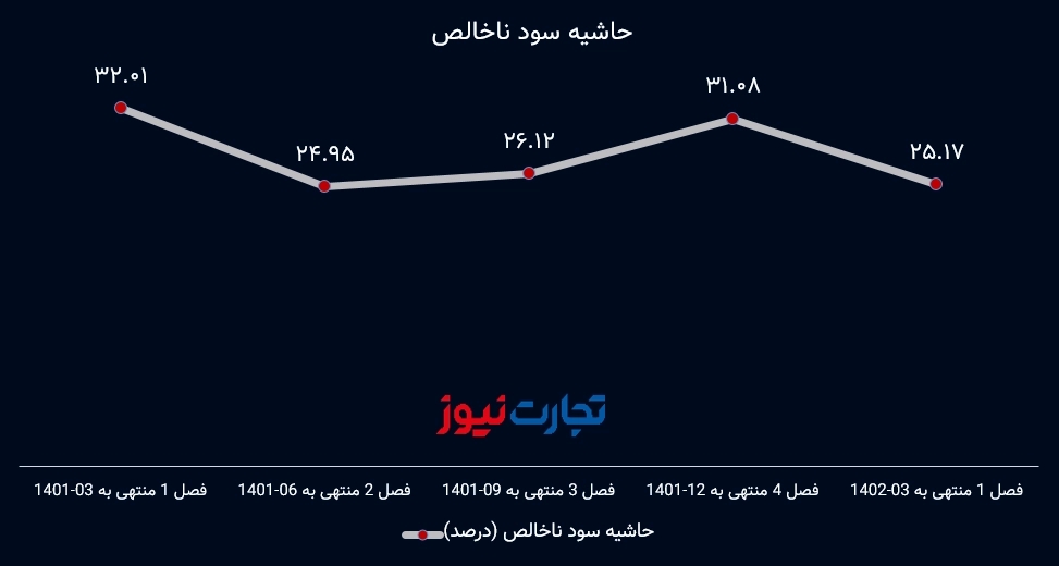 حاشیه سود ناخالص 