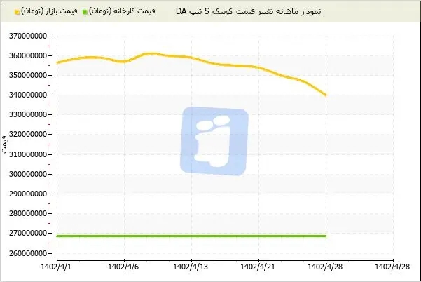 کوییک S تیپ DA