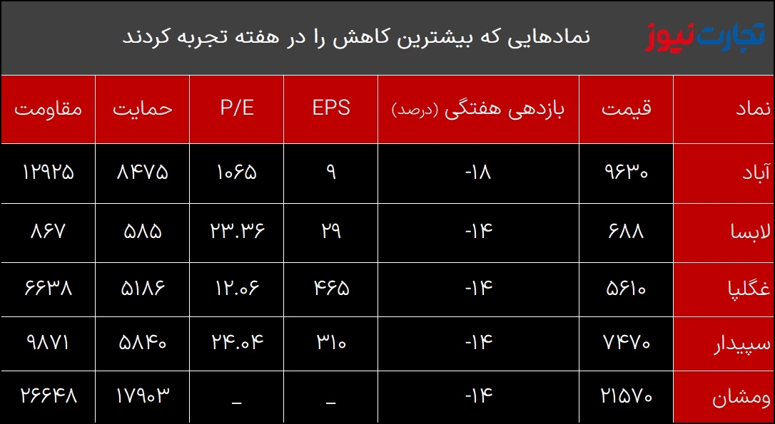 بازدهی بازارها