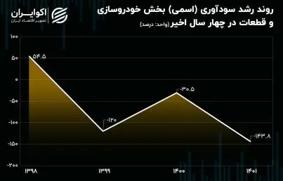 سودآوری-قطعات