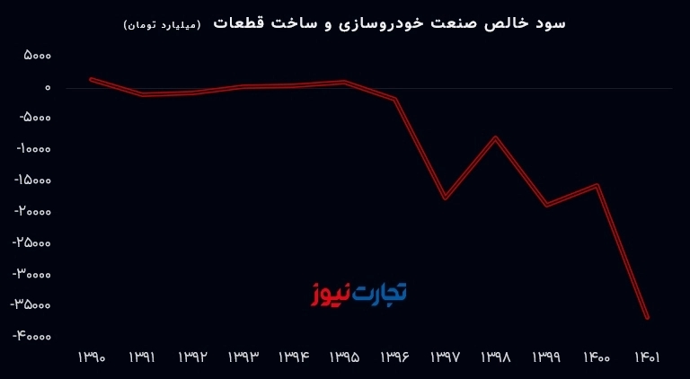 سود صنعت خودرو