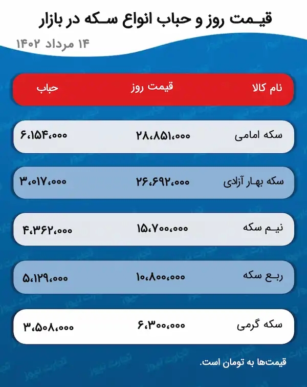 جدول قیمت و حباب سکه