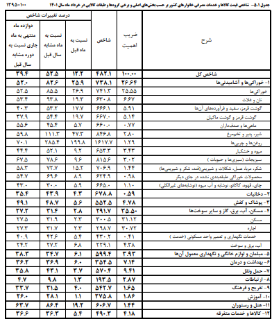 بازگشت قیمت‌ها