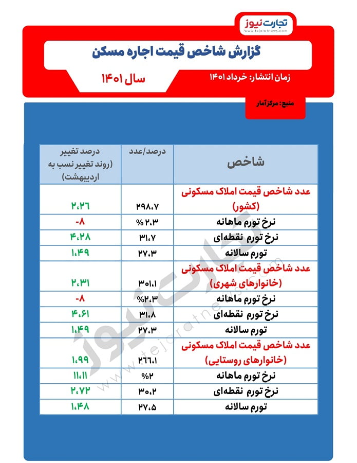 اجاره مسکن