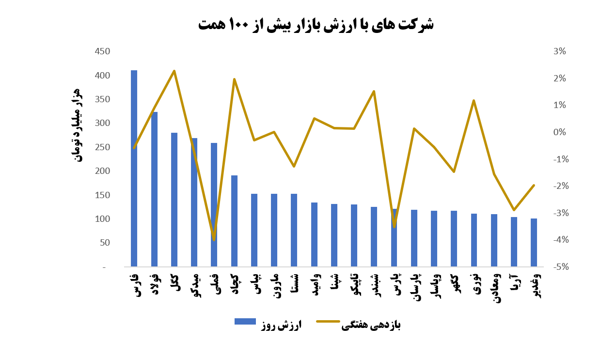 برتر بازار سرمایه