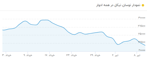 قیمت مس