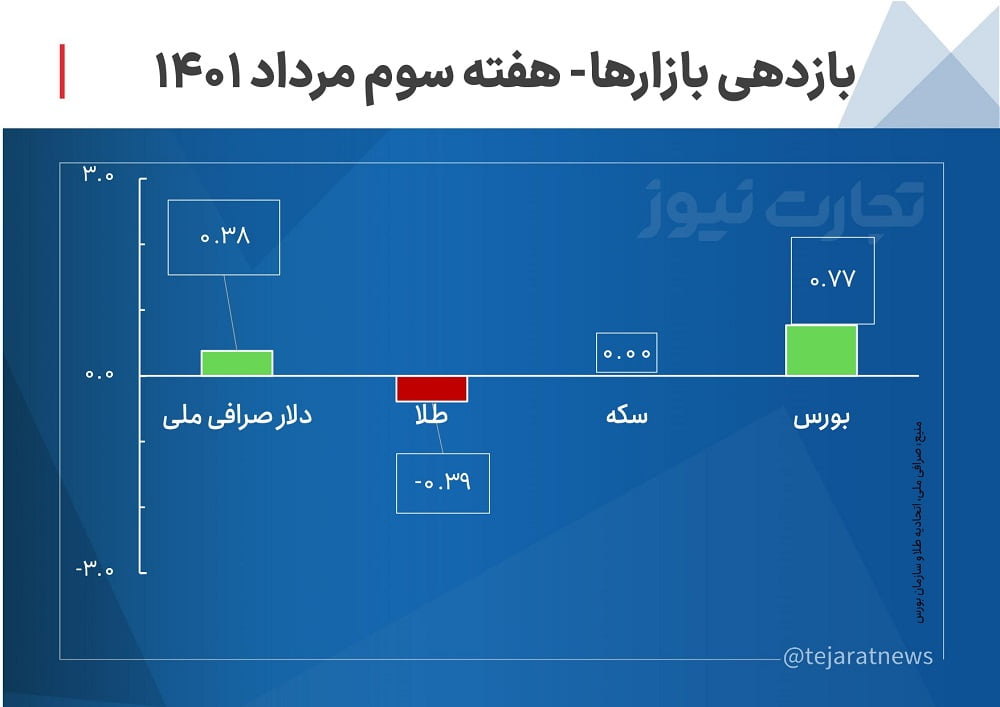 بازدهی بازارها