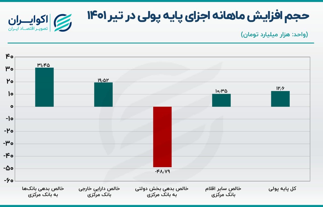 پایه پولی