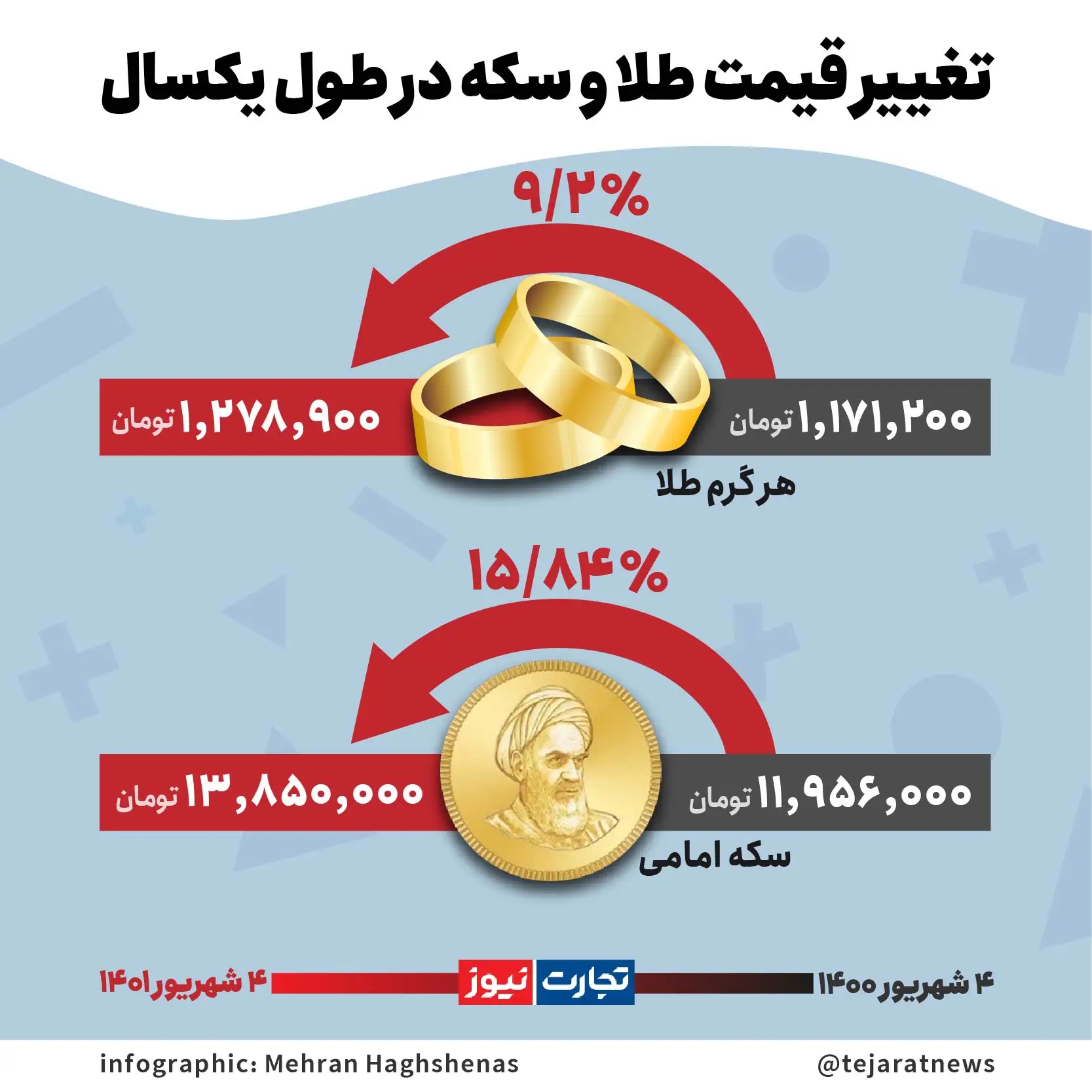 طلا و سکه