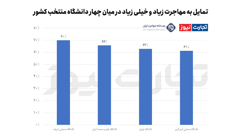 به مهاجرت دانشجویان