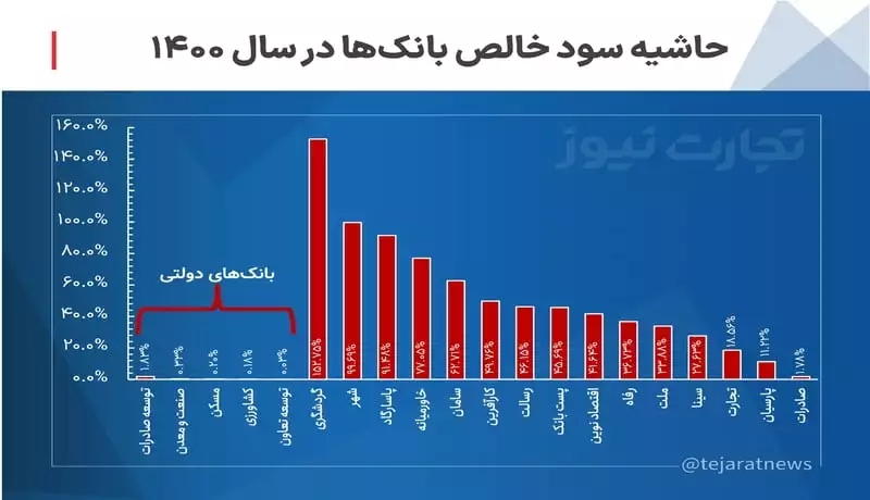 حاشیه سود خالص بانک‌ها در سال 1400