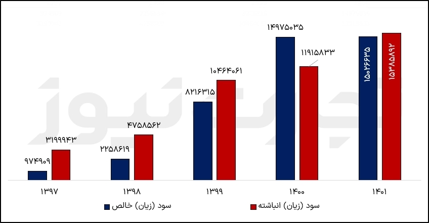 سودسازی سالانه سیتا