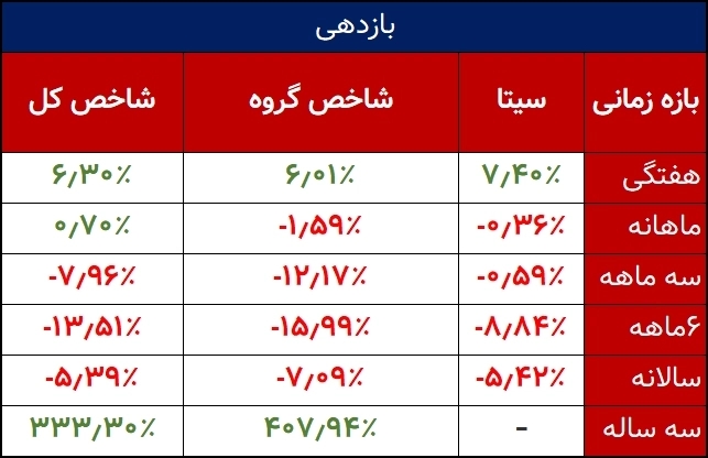 بازدهی سیتا