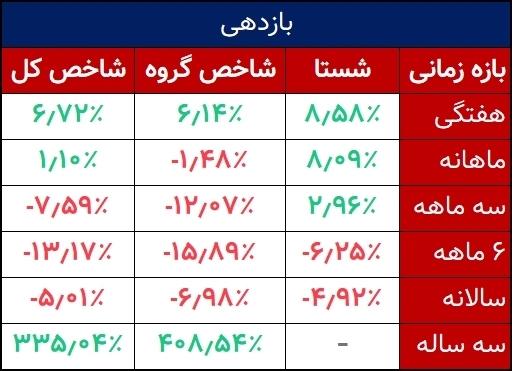 بازدهی شستا