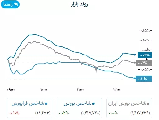 روند بورس امروز