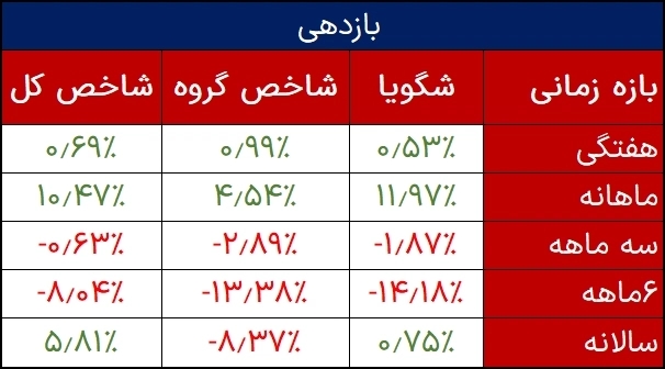 بازدهی شگویا