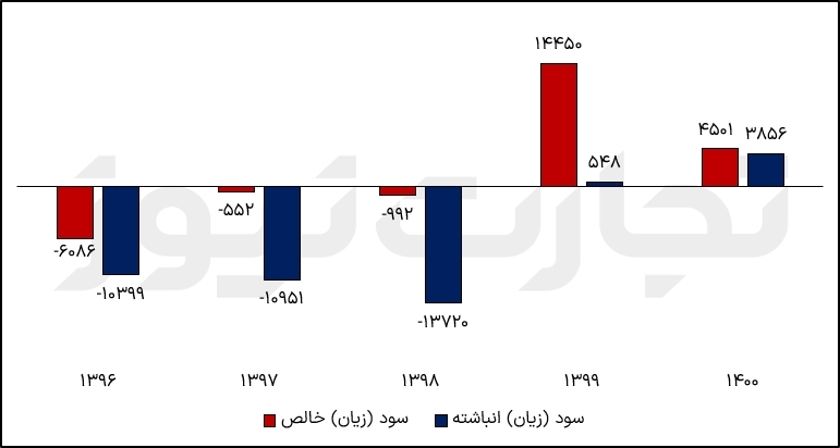 سودسازی وتجارت