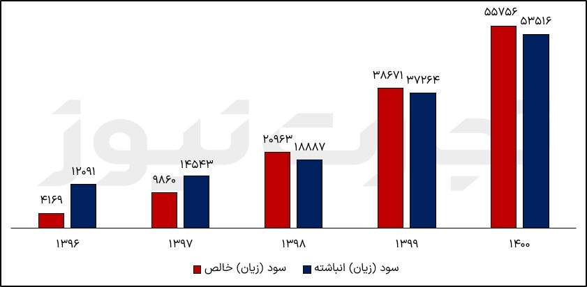 سودسازی سالیانه فارس