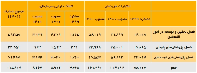 و عملکرد