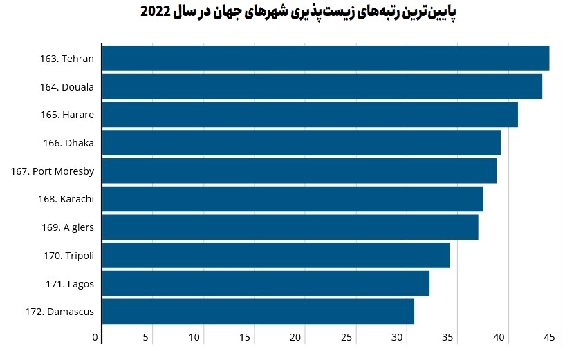 تهران در میان 10 شهر آخر در زیست پذیری