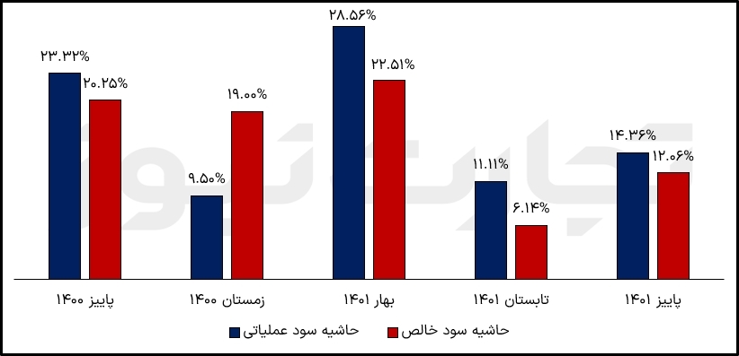 حاشیه سود غزر 