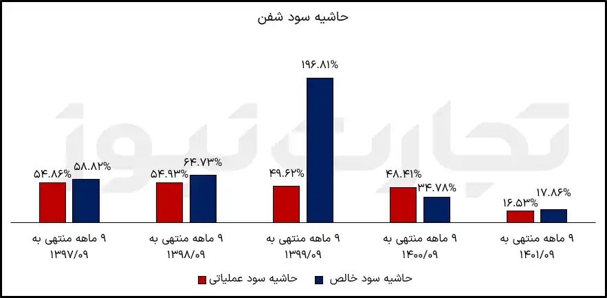 حاشیه سود شفن در 9 ماهه 1401-1