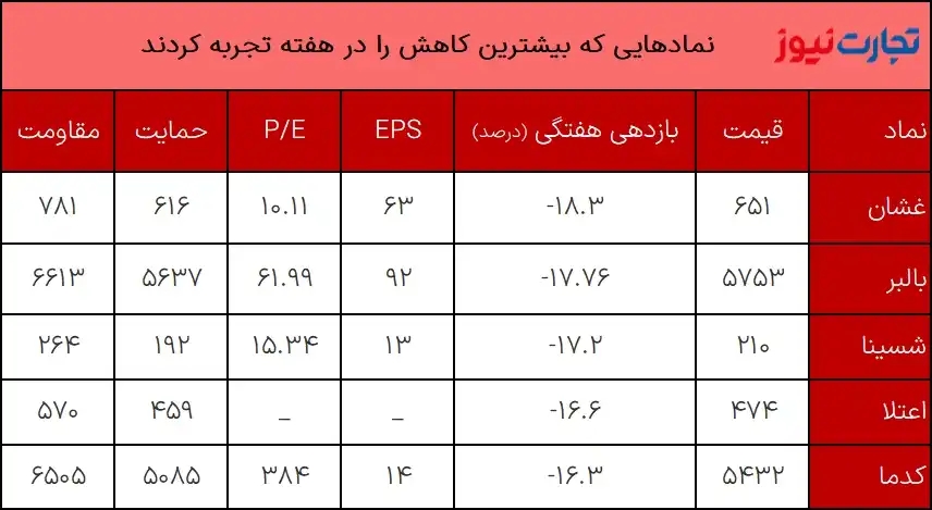 کمترین بازدهی