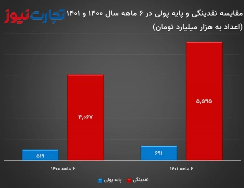 مقایسه نقدینگی و پایه پولی در نیمه نخست سال 1400 و 1401