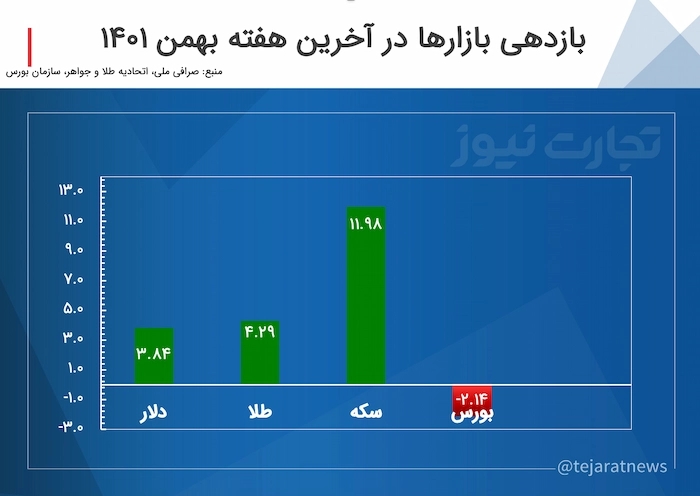 بازدهی بازارها در آخرین هفته بهمن 1401