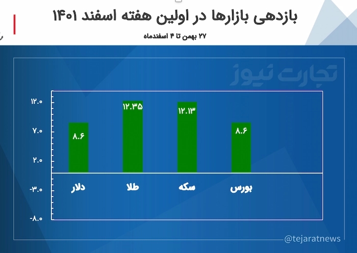 جدول بازدهی بازارها 27 بهمن تا 4 اسفند ماه