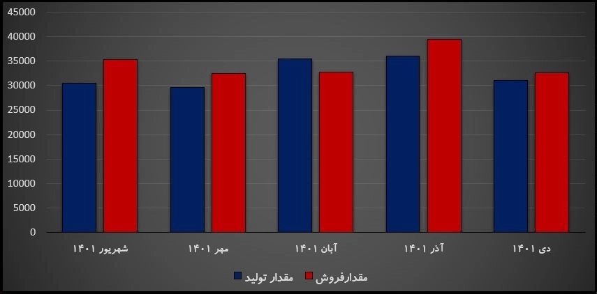 مقدار تولید خساپا