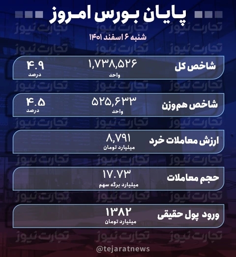 پایان بورس 6 اسفند