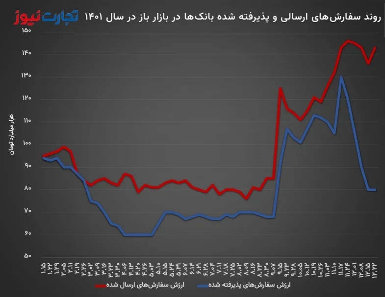 روند سفارش‌های ارسالی و پذیرفته شده بانک‌ها در بازار باز 