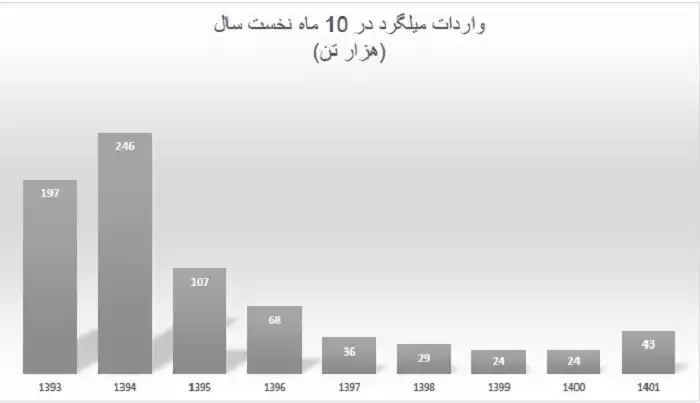 واردات میلگرد