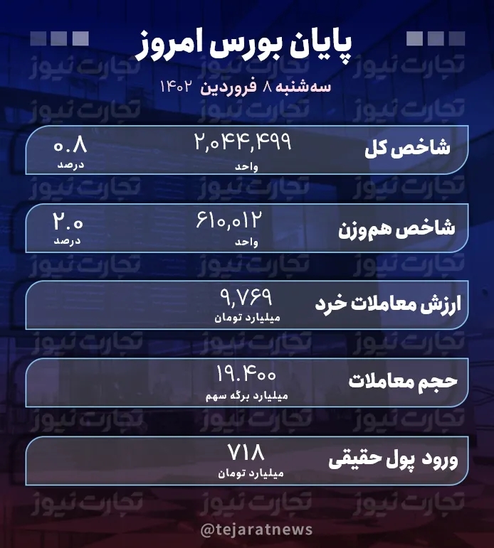 پایان بورس 8 فروردین 1402