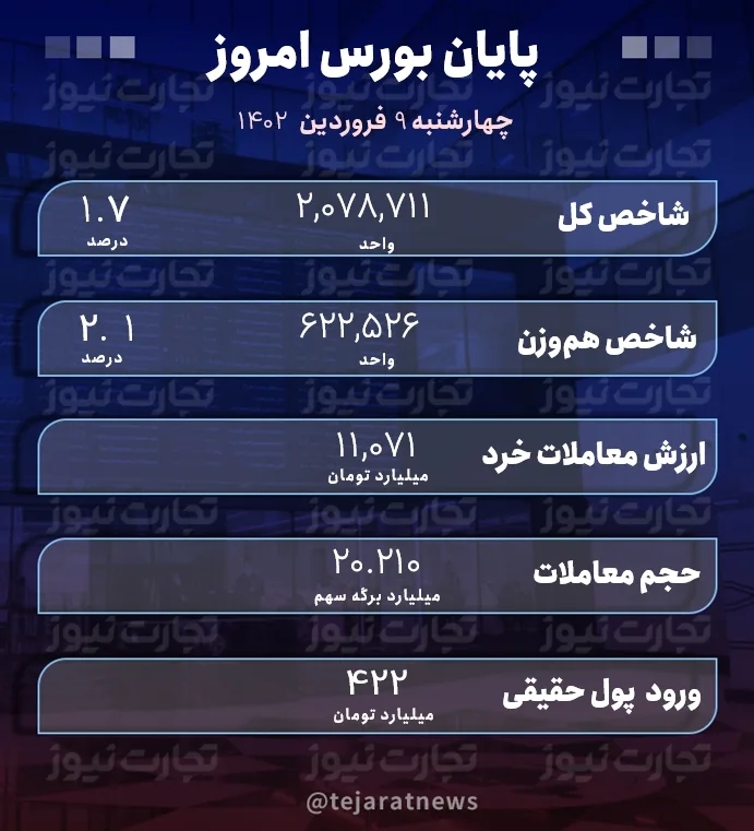 پایان بورس 9 فروردین 1402