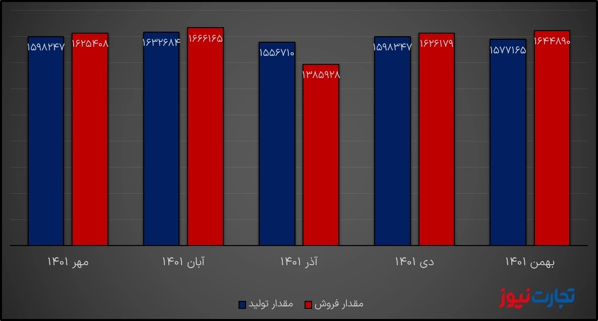 شبندر تولید و فروش ماهانه