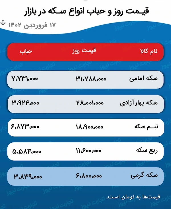 جدول قیمت و حباب سکه 17 فروردین 1402