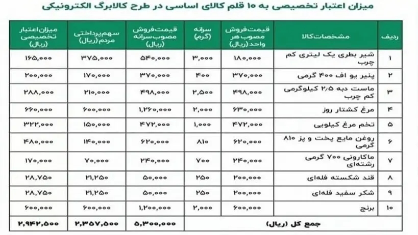 قیمت کالاها در کالابرگ 